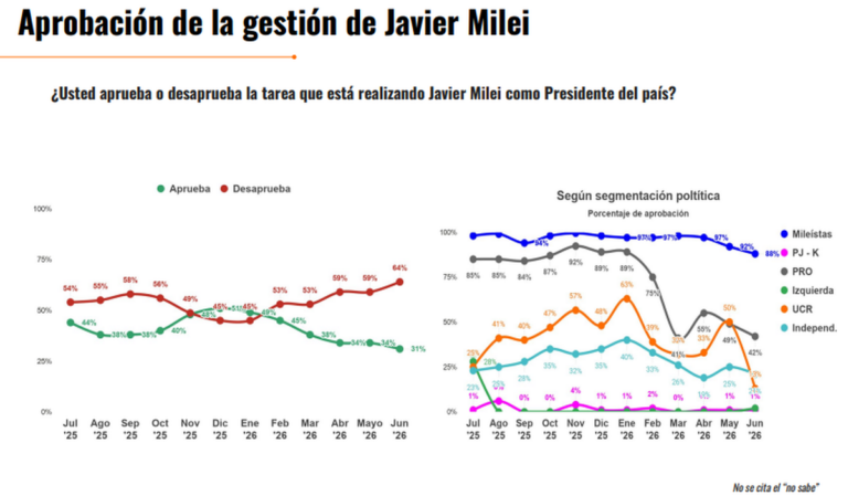Crisis de confianza: la desaprobación del Gobierno nacional trepa al 64%