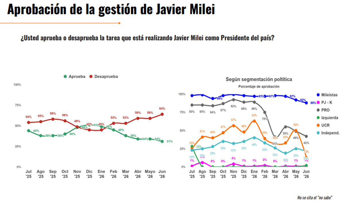 Crisis de confianza: la desaprobación del Gobierno nacional trepa al 64%