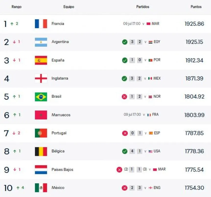 La Selección argentina perdió el primer puesto del ranking FIFA y se liberó de "la maldición"