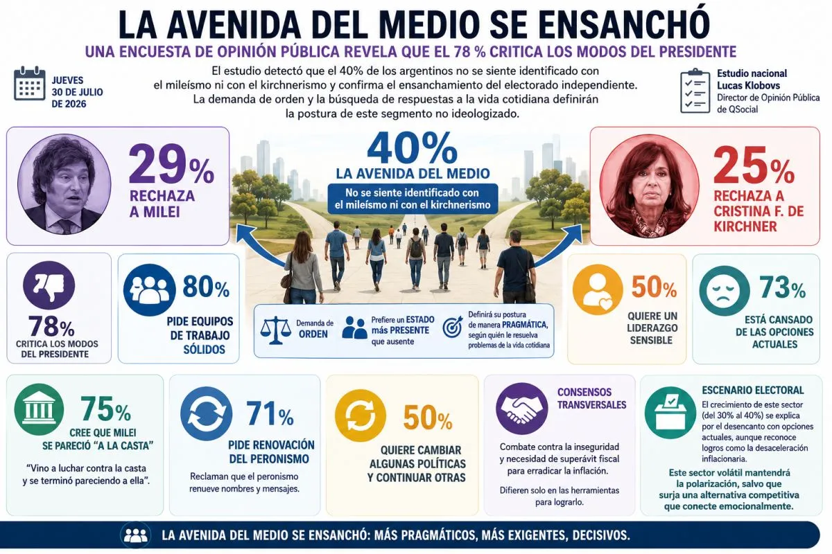 Una encuesta de opinión pública revela que el 78 % critica los modos del Presidente