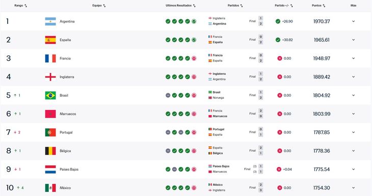 ¿Vuelve la maldición? Argentina recuperó la cima del ranking FIFA antes de la final frente a España