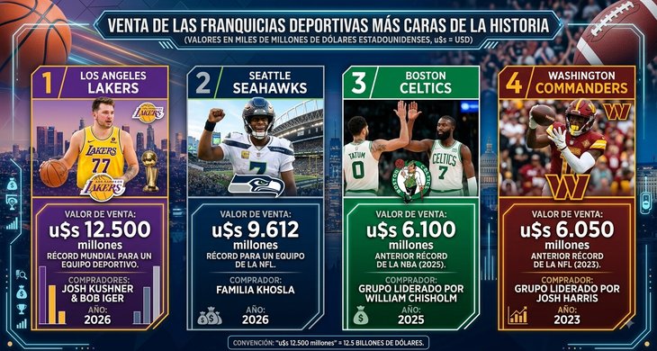 Tras la nueva venta de los Lakers: las diez mayores ventas de franquicias deportivas norteamericanas